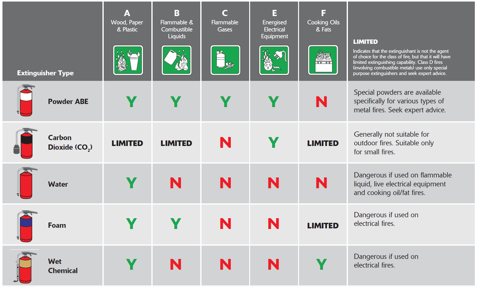 safety chart